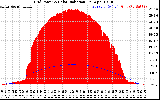 Solar PV/Inverter Performance Grid Power & Solar Radiation