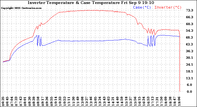 Solar PV/Inverter Performance Inverter Operating Temperature