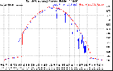 Solar PV/Inverter Performance Photovoltaic Panel Current Output