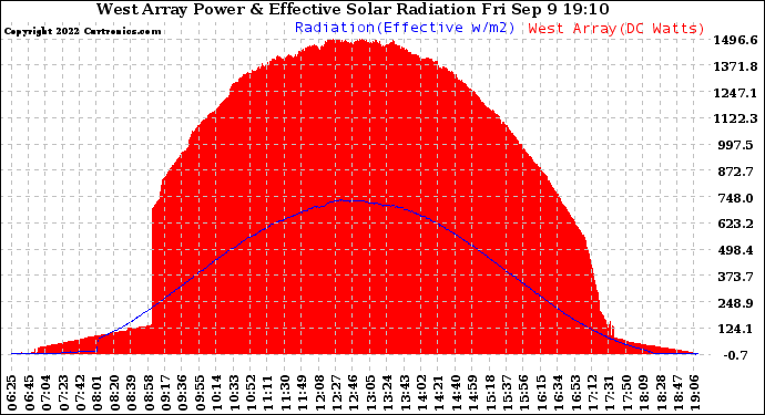Solar PV/Inverter Performance West Array Power Output & Effective Solar Radiation