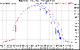 Solar PV/Inverter Performance Photovoltaic Panel Power Output