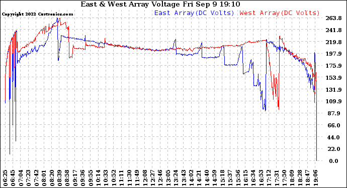 Solar PV/Inverter Performance Photovoltaic Panel Voltage Output