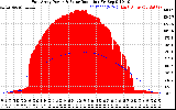 Solar PV/Inverter Performance East Array Power Output & Solar Radiation