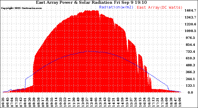 Solar PV/Inverter Performance East Array Power Output & Solar Radiation