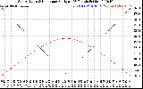 Solar PV/Inverter Performance Sun Altitude Angle & Sun Incidence Angle on PV Panels
