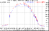 Solar PV/Inverter Performance PV Panel Power Output & Inverter Power Output