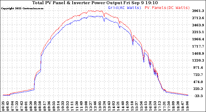 Solar PV/Inverter Performance PV Panel Power Output & Inverter Power Output