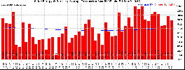 Milwaukee Solar Powered Home WeeklyProduction52RunningAvg