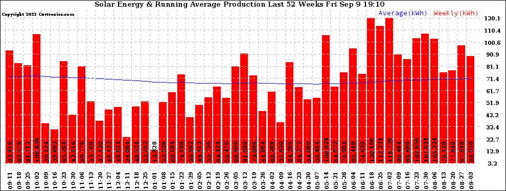 Solar PV/Inverter Performance Weekly Solar Energy Production Running Average Last 52 Weeks