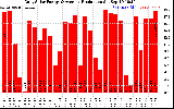 Solar PV/Inverter Performance Daily Solar Energy Production
