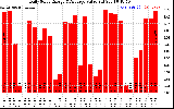 Solar PV/Inverter Performance Daily Solar Energy Production Value