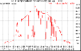 Solar PV/Inverter Performance Daily Energy Production Per Minute