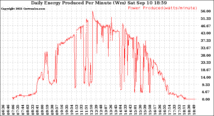 Solar PV/Inverter Performance Daily Energy Production Per Minute