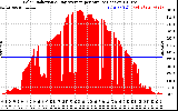 Solar PV/Inverter Performance Solar Radiation & Day Average per Minute