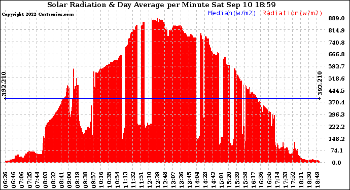 Solar PV/Inverter Performance Solar Radiation & Day Average per Minute