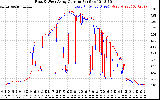 Solar PV/Inverter Performance Photovoltaic Panel Current Output