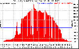 Solar PV/Inverter Performance West Array Actual & Average Power Output