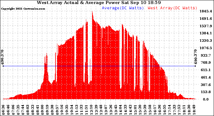 Solar PV/Inverter Performance West Array Actual & Average Power Output
