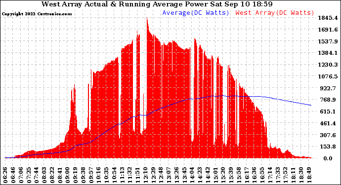 Solar PV/Inverter Performance West Array Actual & Running Average Power Output