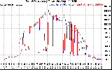 Solar PV/Inverter Performance Photovoltaic Panel Power Output