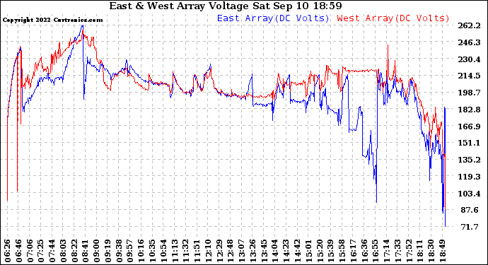 Solar PV/Inverter Performance Photovoltaic Panel Voltage Output
