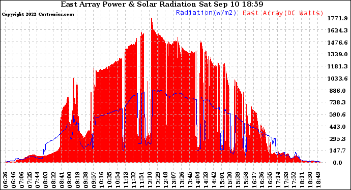 Solar PV/Inverter Performance East Array Power Output & Solar Radiation