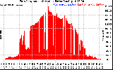 Solar PV/Inverter Performance East Array Actual & Average Power Output