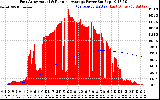 Solar PV/Inverter Performance East Array Actual & Running Average Power Output