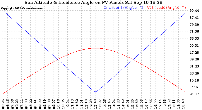 Solar PV/Inverter Performance Sun Altitude Angle & Sun Incidence Angle on PV Panels