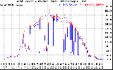 Solar PV/Inverter Performance PV Panel Power Output & Inverter Power Output