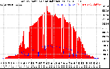 Solar PV/Inverter Performance Total PV Panel Power Output & Solar Radiation