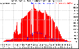 Solar PV/Inverter Performance Total PV Panel Power Output & Effective Solar Radiation