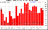 Solar PV/Inverter Performance Weekly Solar Energy Production