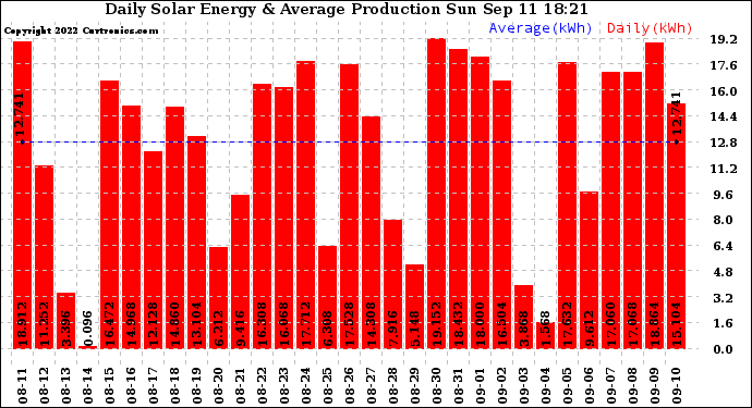 Solar PV/Inverter Performance Daily Solar Energy Production