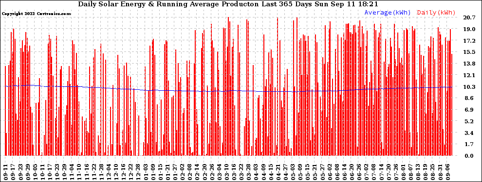 Solar PV/Inverter Performance Daily Solar Energy Production Running Average Last 365 Days