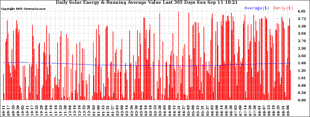 Solar PV/Inverter Performance Daily Solar Energy Production Value Running Average Last 365 Days