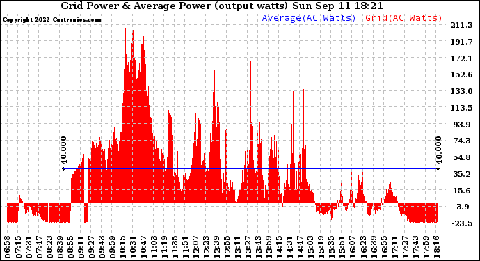 Solar PV/Inverter Performance Inverter Power Output