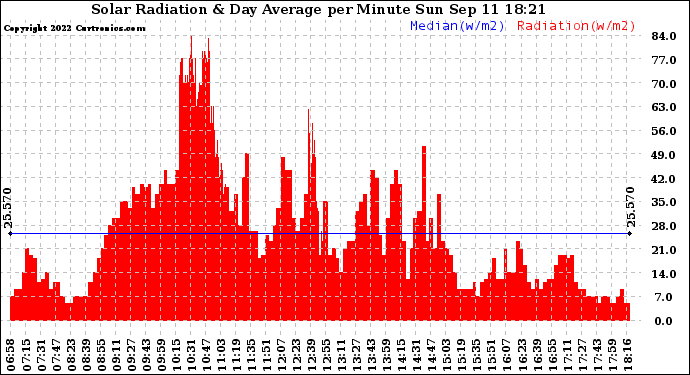 Solar PV/Inverter Performance Solar Radiation & Day Average per Minute
