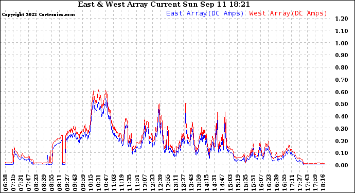 Solar PV/Inverter Performance Photovoltaic Panel Current Output