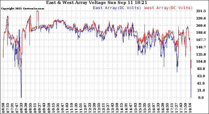 Solar PV/Inverter Performance Photovoltaic Panel Voltage Output