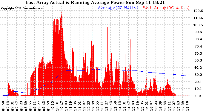 Solar PV/Inverter Performance East Array Actual & Running Average Power Output