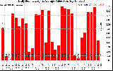 Solar PV/Inverter Performance Daily Solar Energy Production Value