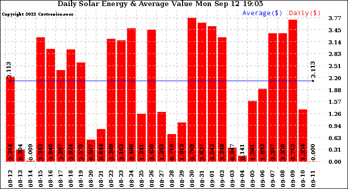 Solar PV/Inverter Performance Daily Solar Energy Production Value