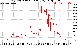 Solar PV/Inverter Performance Daily Energy Production Per Minute