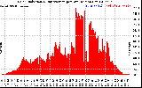 Solar PV/Inverter Performance Solar Radiation & Day Average per Minute