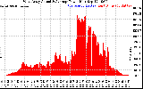 Solar PV/Inverter Performance West Array Actual & Average Power Output