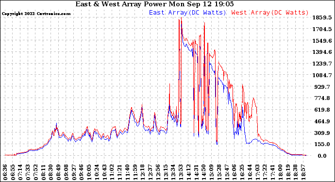 Solar PV/Inverter Performance Photovoltaic Panel Power Output