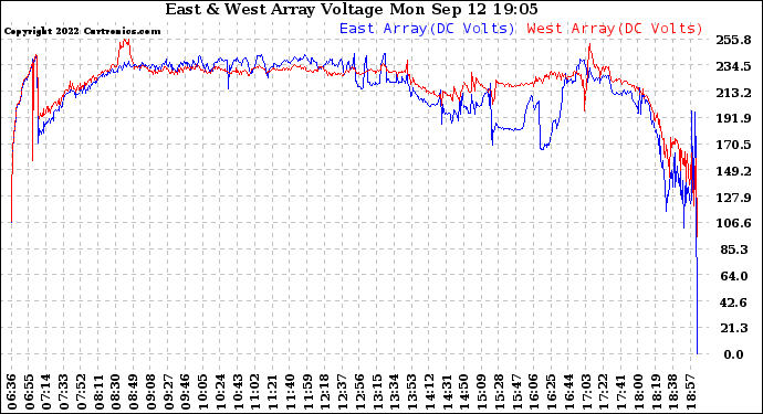 Solar PV/Inverter Performance Photovoltaic Panel Voltage Output