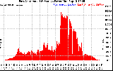 Solar PV/Inverter Performance East Array Actual & Average Power Output