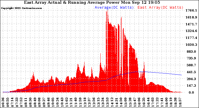 Solar PV/Inverter Performance East Array Actual & Running Average Power Output